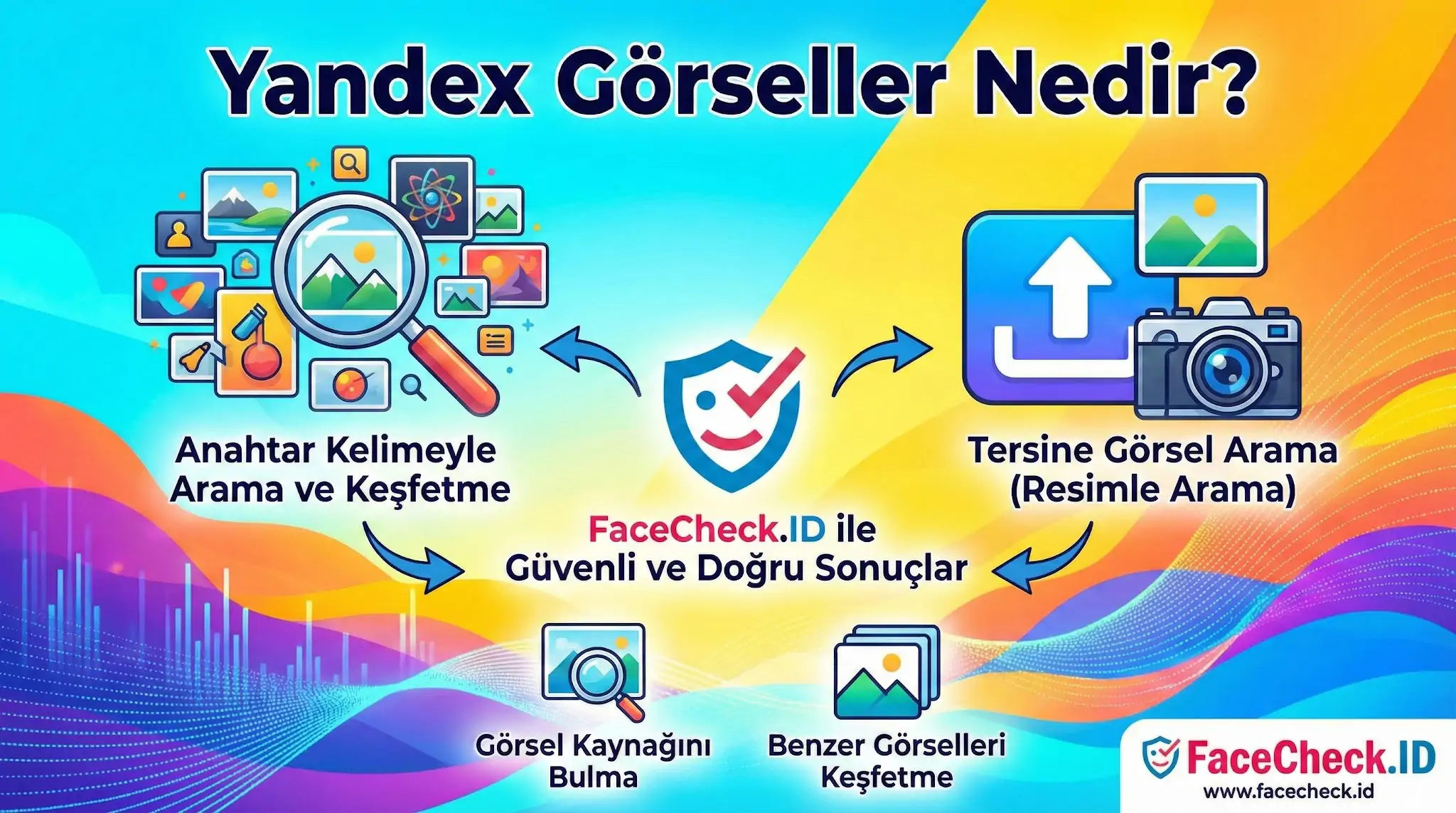 Yandex Görseller Yandex Görseller özelliklerini anahtar kelimeyle arama ve tersine görsel arama olarak gösteren, FaceCheck.ID ile ilgili bilgilendirici grafik.