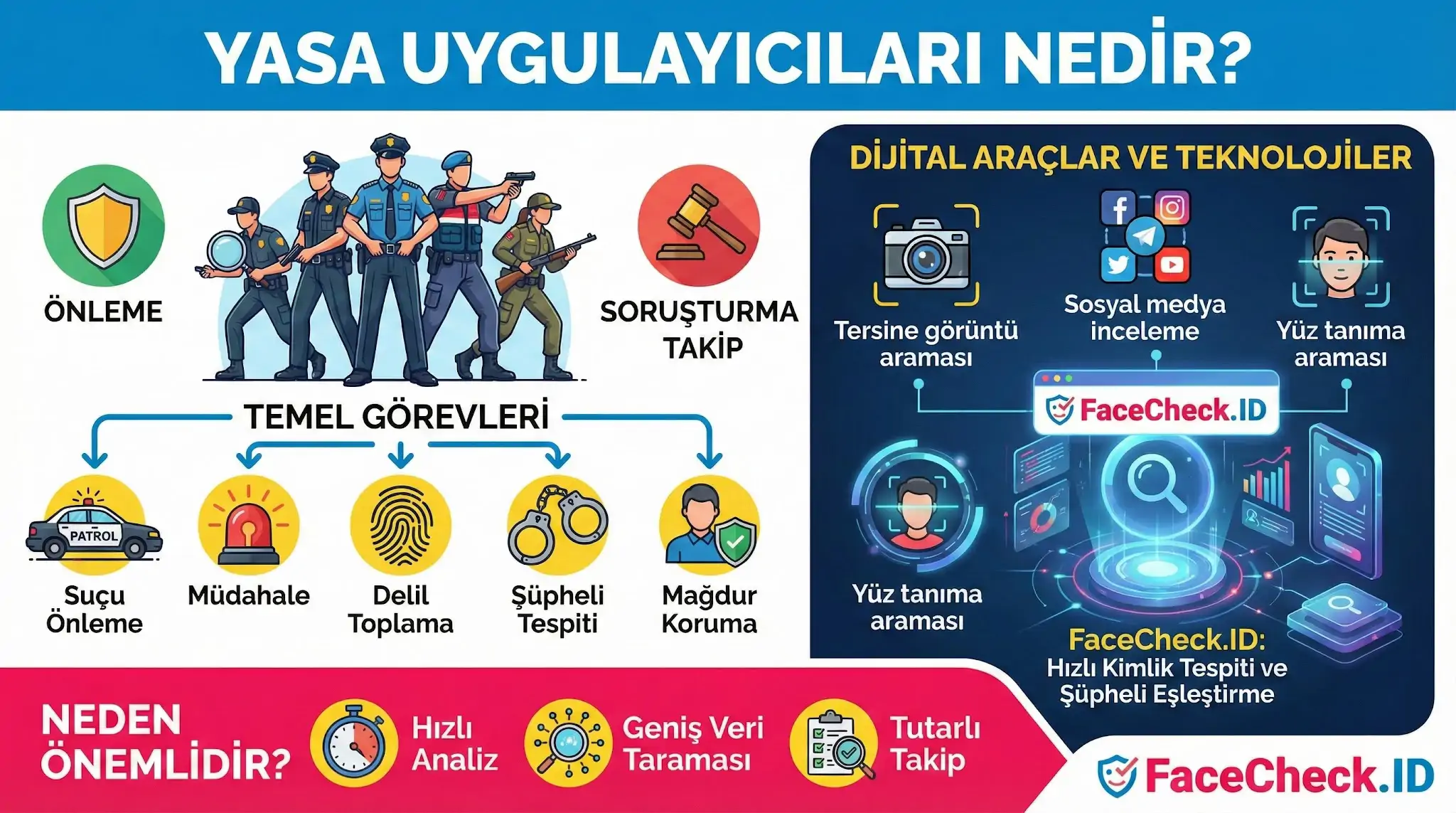 Yasa uygulayıcılarının temel görevlerini, suç önleme, müdahale ve dijital araçlar kullanarak şüpheli tespiti yöntemlerini gösteren bilgilendirici grafik.