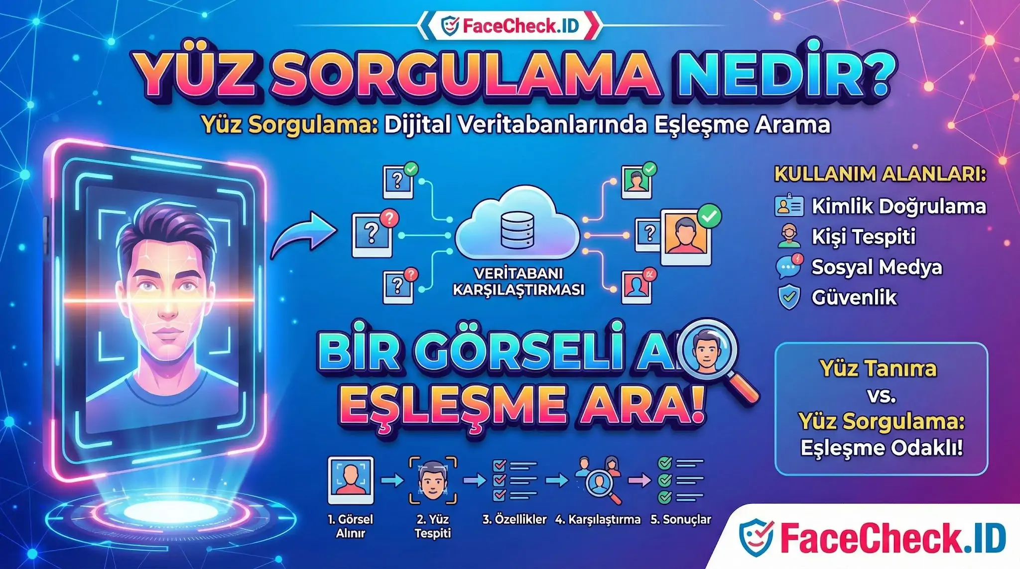 FaceCheck.ID ile dijital veritabanlarında eşleşme aramaya odaklanan yüz sorgulama nedir infografiği ve işlem adımları.