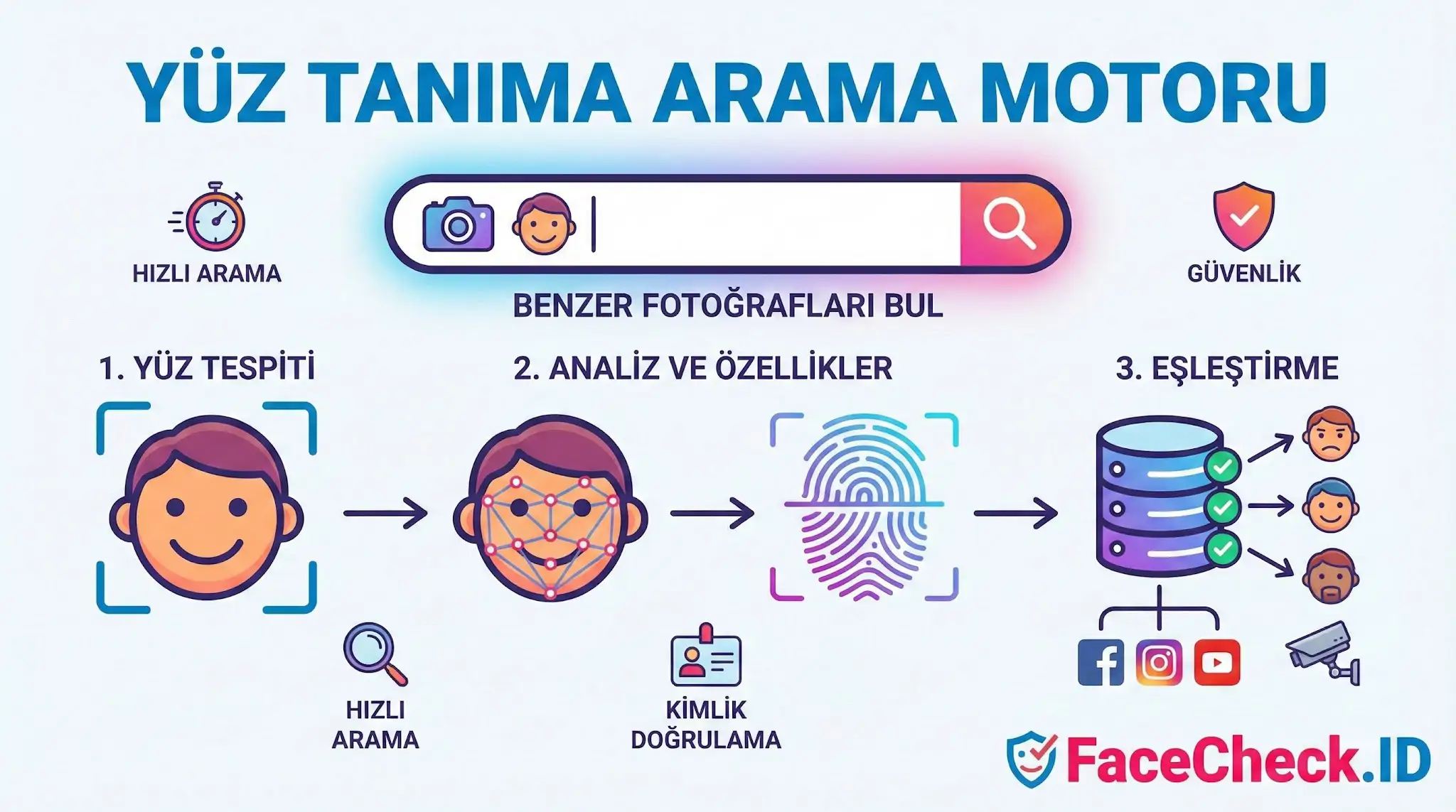 FaceCheck.ID Yüz Tanıma Arama Motoru infografiği: Yüz tespiti, analiz, parmak iziyle eşleştirme ve sosyal medyada kimlik doğrulama süreçleri.