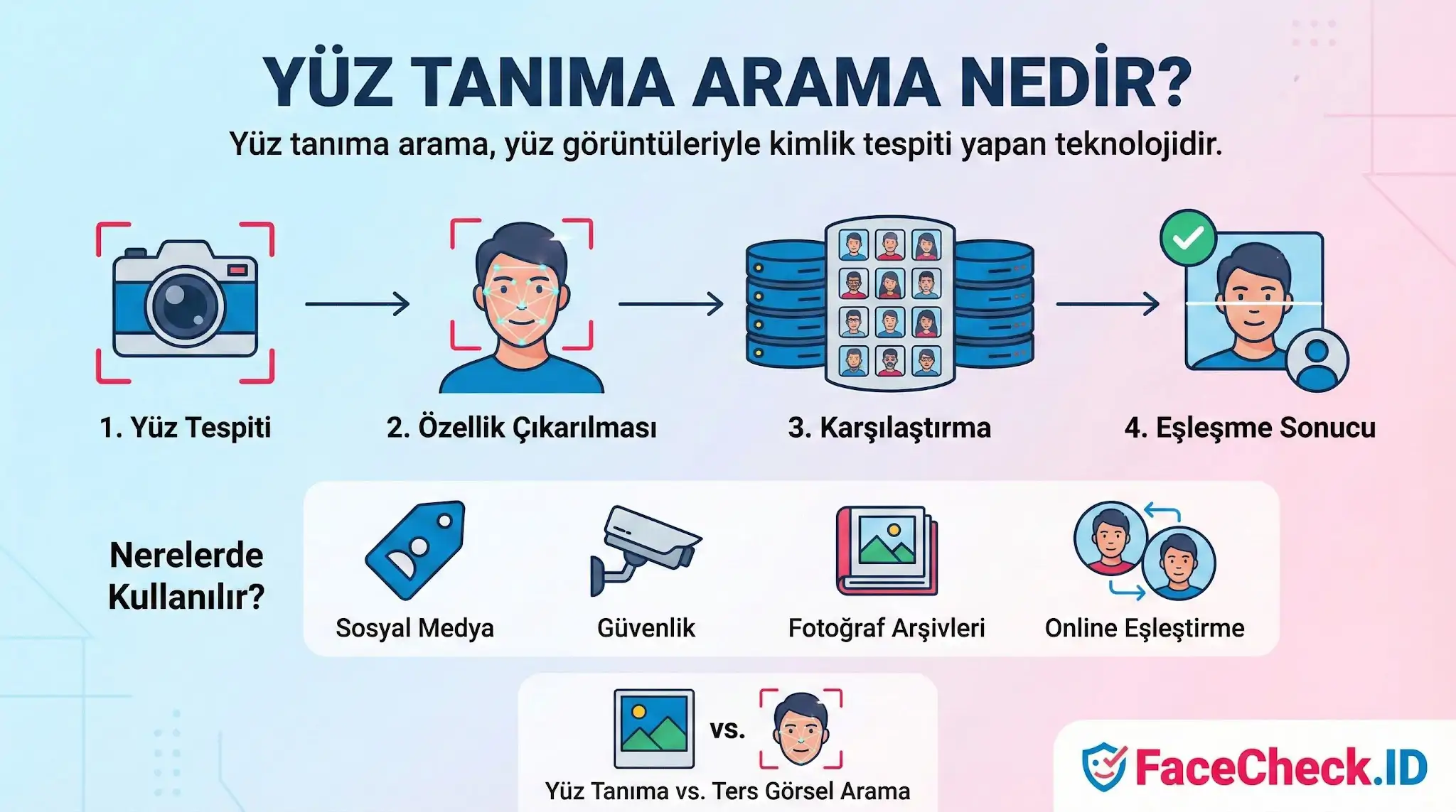 Yüz Tanıma Arama Nedir? Yüz tespiti, özellik çıkarılması, karşılaştırma ve eşleşme sonucu adımlarını gösteren infografik.