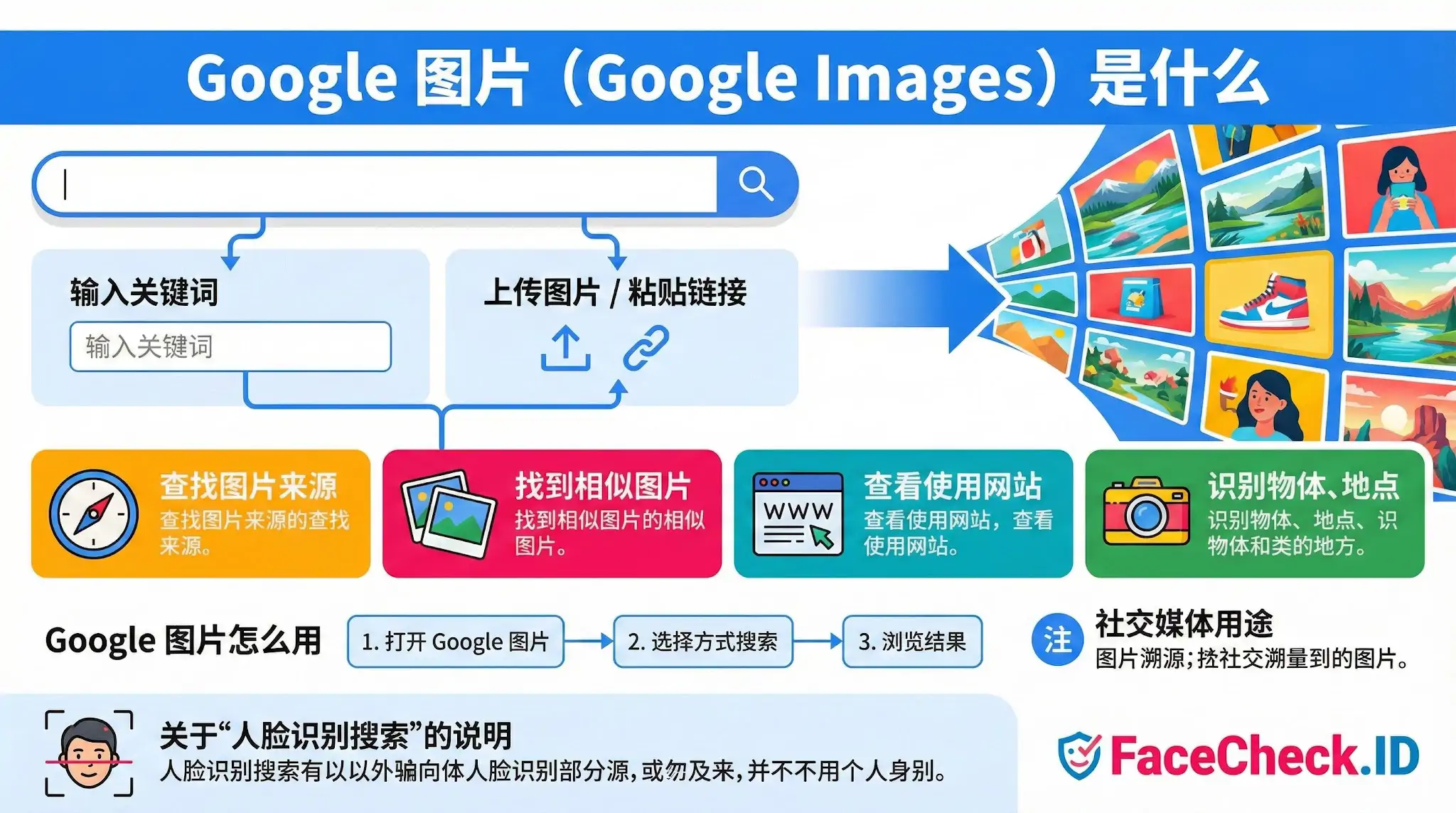 Google 图片 Google 图片功能信息图:展示如何通过关键词或上传图片进行搜索,可用于查找图片来源、相似图片、使用网站及识别物体。包含 FaceCheck.ID 的人脸识别说明。