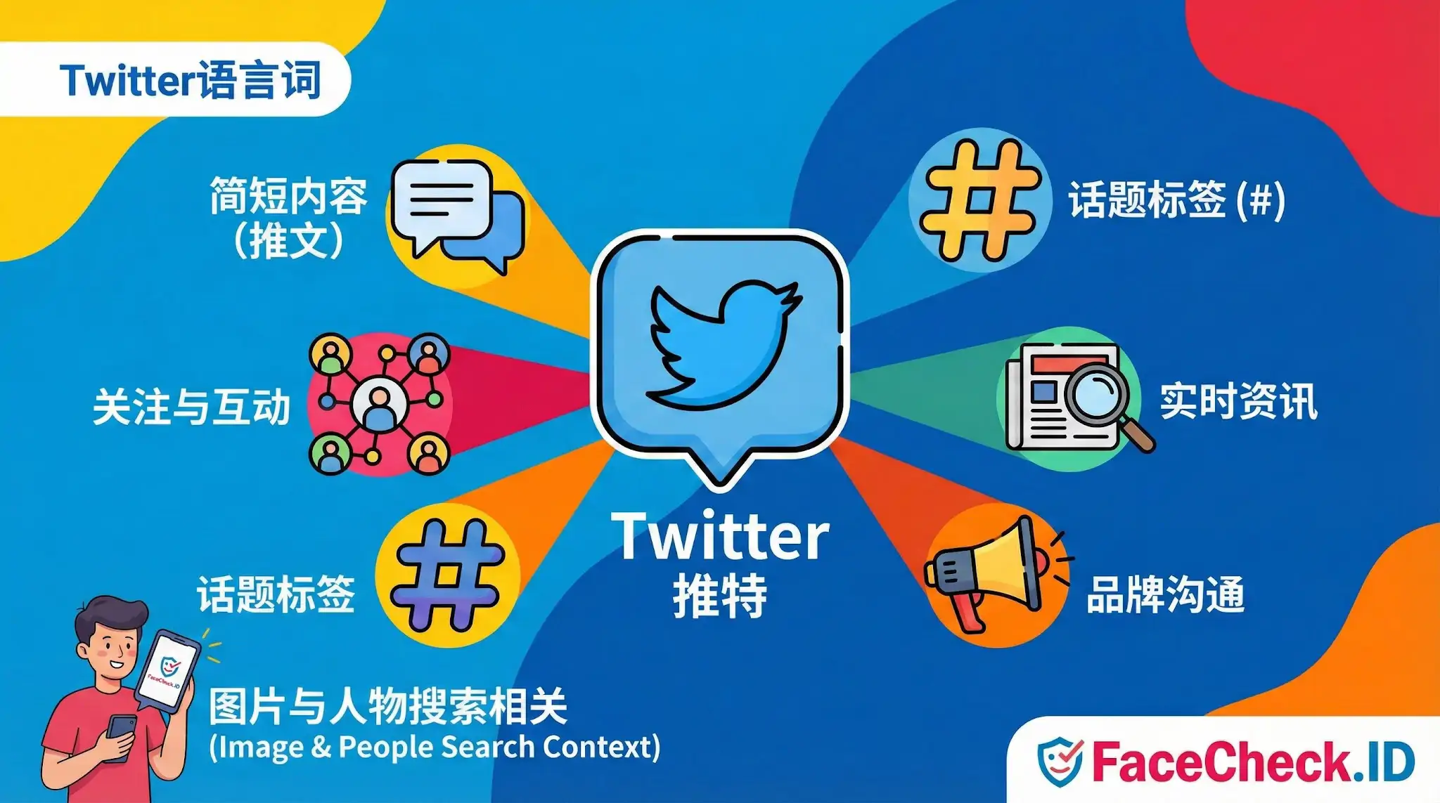 这张思维导图展示了Twitter推特的六大核心功能：简短内容（推文）、话题标签(#)、实时资讯、品牌沟通、关注与互动，以及图片与人物搜索相关性，帮助用户快速了解平台特性。