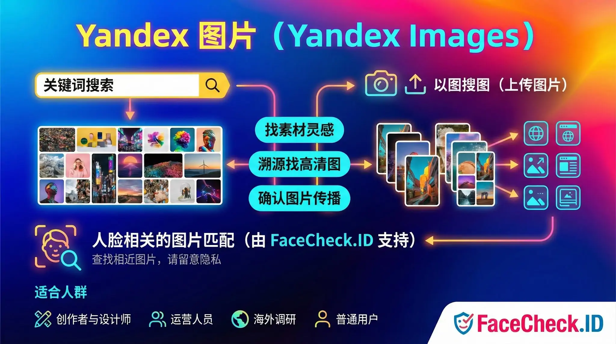 Yandex 图片 Yandex 图片 (Yandex Images) 功能介绍信息图:展示关键词搜索与以图搜图(上传图片)两大核心功能,涵盖找素材灵感、溯源找高清图及确认图片传播等用途,并包含由 FaceCheck.ID 支持的人脸相关的图片匹配功能。