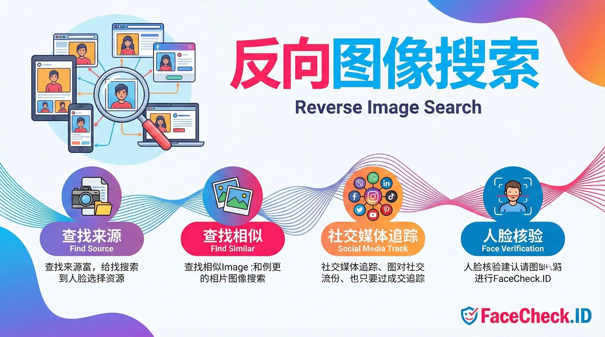 反向图像搜索 FaceCheck.ID反向图像搜索信息图,展示了查找来源、查找相似图片、社交媒体追踪及人脸核验四大核心功能