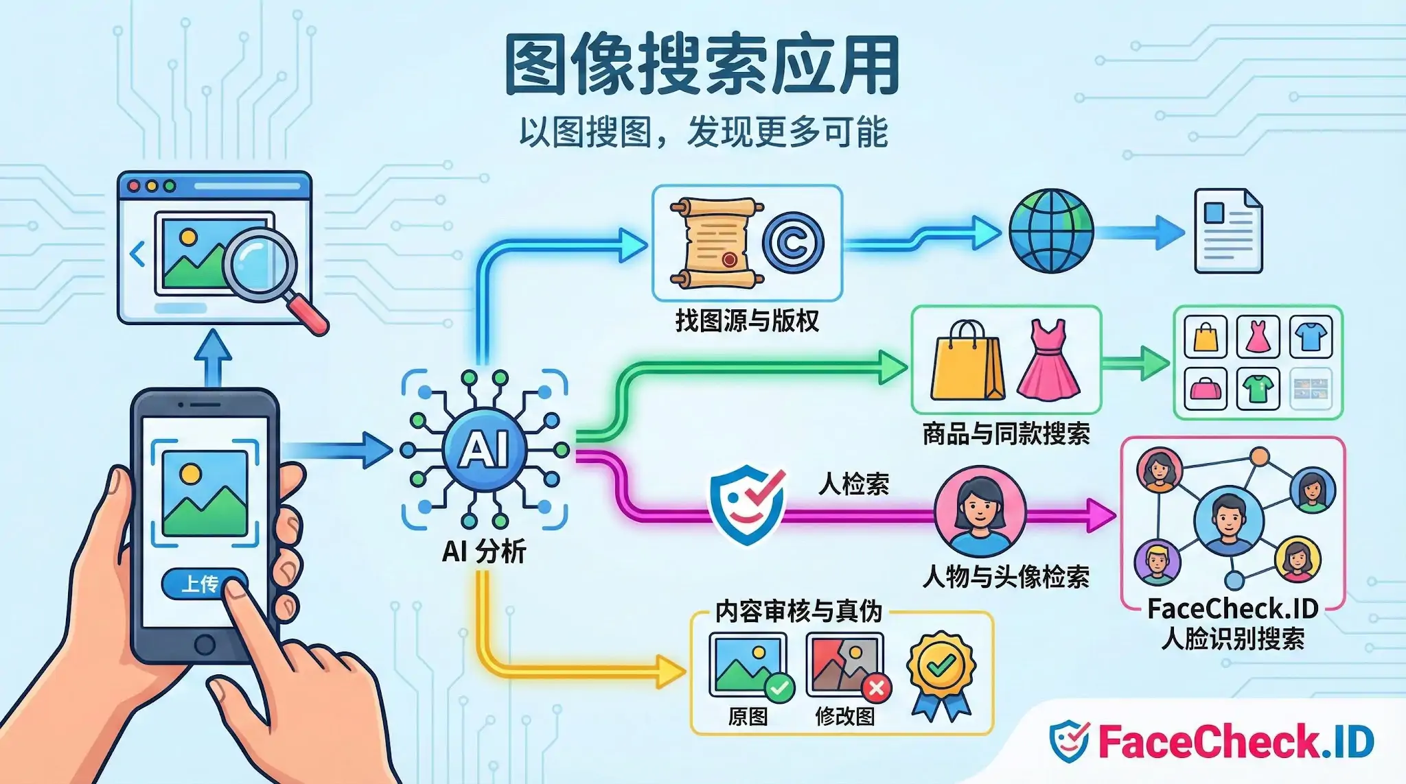 图像搜索应用 信息图展示图像搜索应用的工作原理:通过AI分析上传的图片,实现查找图源版权、商品同款搜索、FaceCheck.ID人脸识别检索以及内容审核与真伪辨别等多项功能。