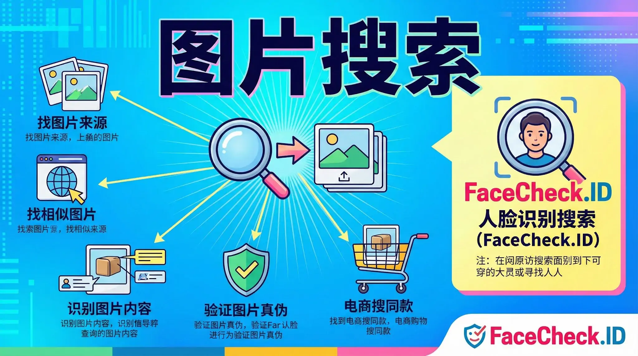 图片搜索功能介绍图：展示找图片来源、找相似图片、识别内容、验证真伪及电商搜同款等应用，重点介绍FaceCheck.ID人脸识别搜索工具