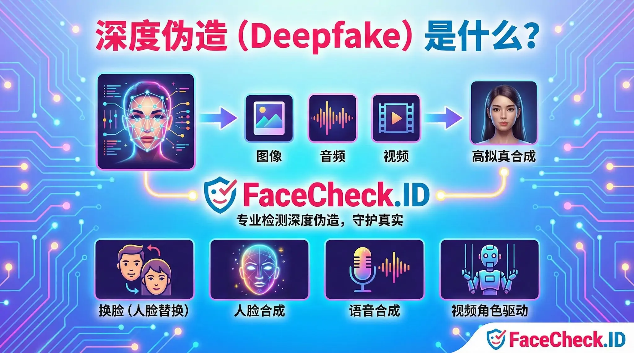 一张解释深度伪造 (Deepfake) 概念的信息图，展示了从面部扫描到利用图像、音频和视频生成高拟真合成人脸的过程，底部列出了换脸、人脸合成、语音合成和视频角色驱动等应用场景，并推荐 FaceCheck.ID 进行专业检测。