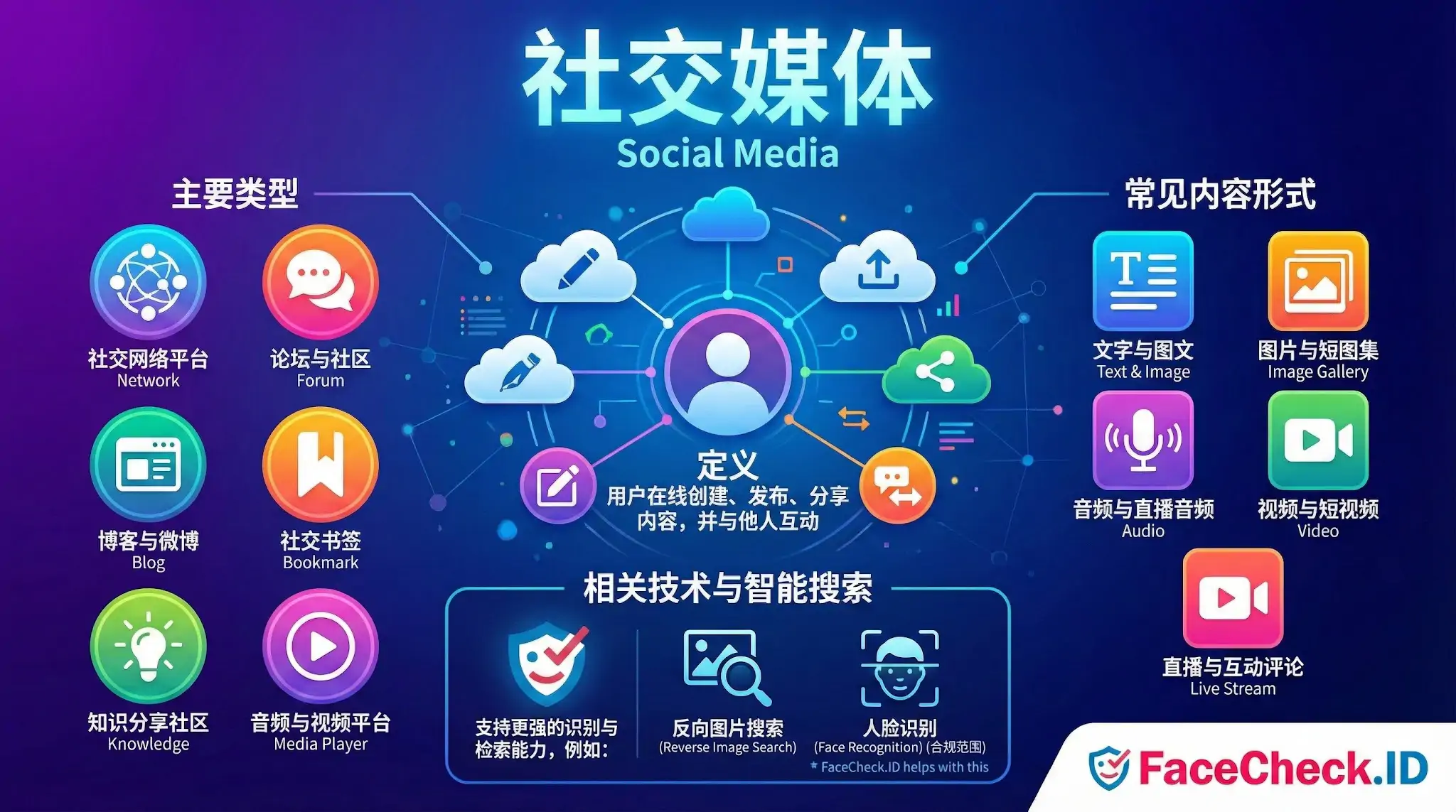 这张关于社交媒体的信息图展示了其定义、六大主要类型（如博客、论坛、知识社区）及五种常见内容形式（如视频、直播），底部特别强调了相关技术与智能搜索，包括反向图片搜索和人脸识别功能。