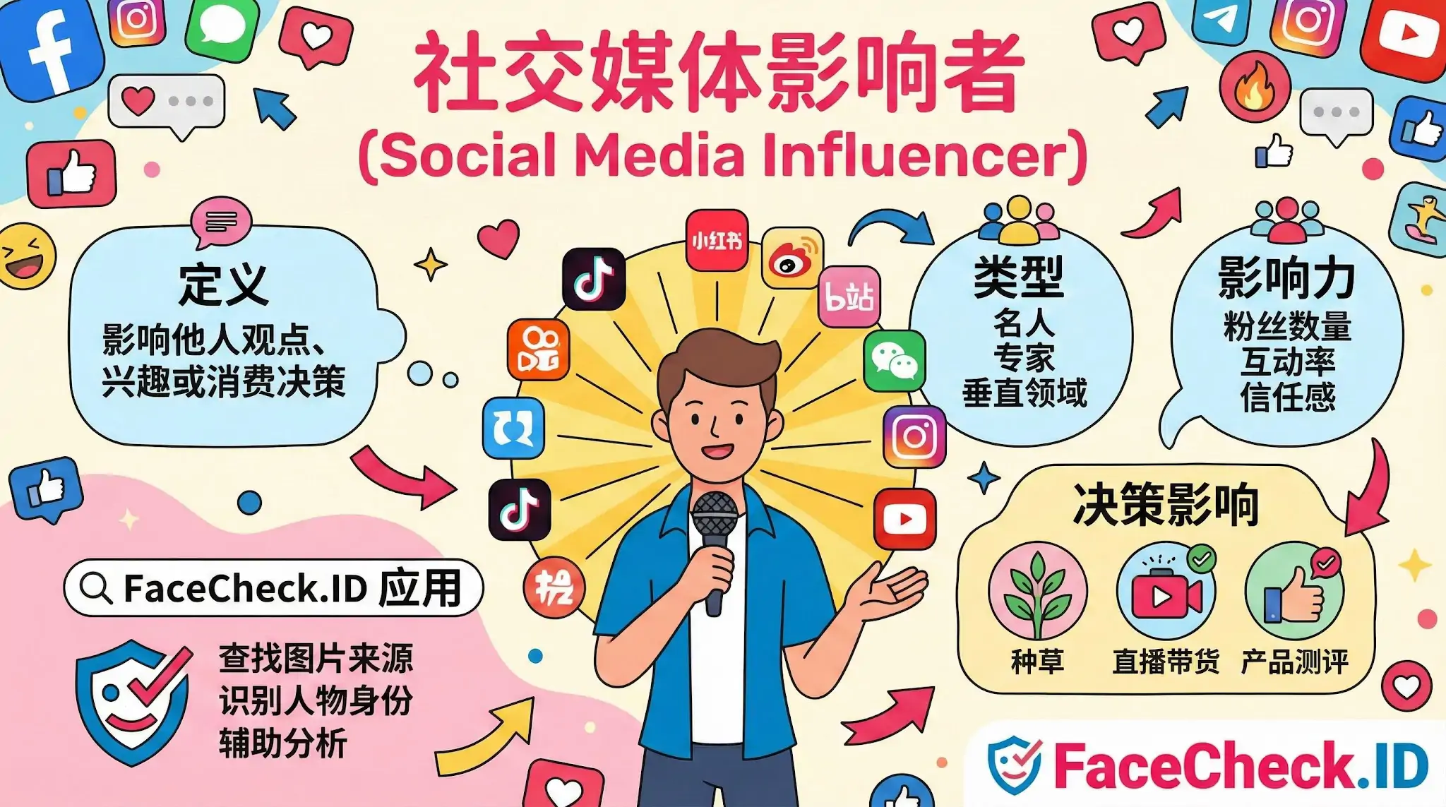 社交媒体影响者概念图：手持麦克风的人物被各平台图标环绕，涵盖定义、类型、影响力指标及FaceCheck.ID在身份识别与辅助分析中的应用。
