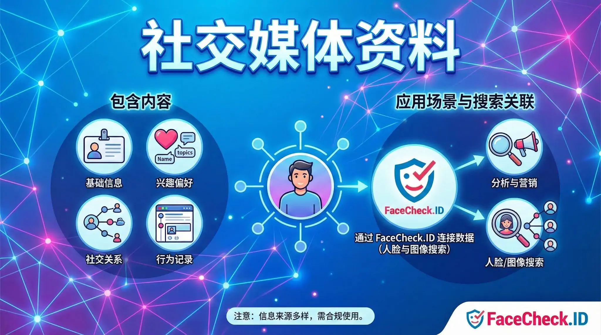 社交媒体资料构成与应用场景信息图，包含基础信息、兴趣及行为记录，并通过 FaceCheck.ID 连接人脸图像搜索及分析营销功能。