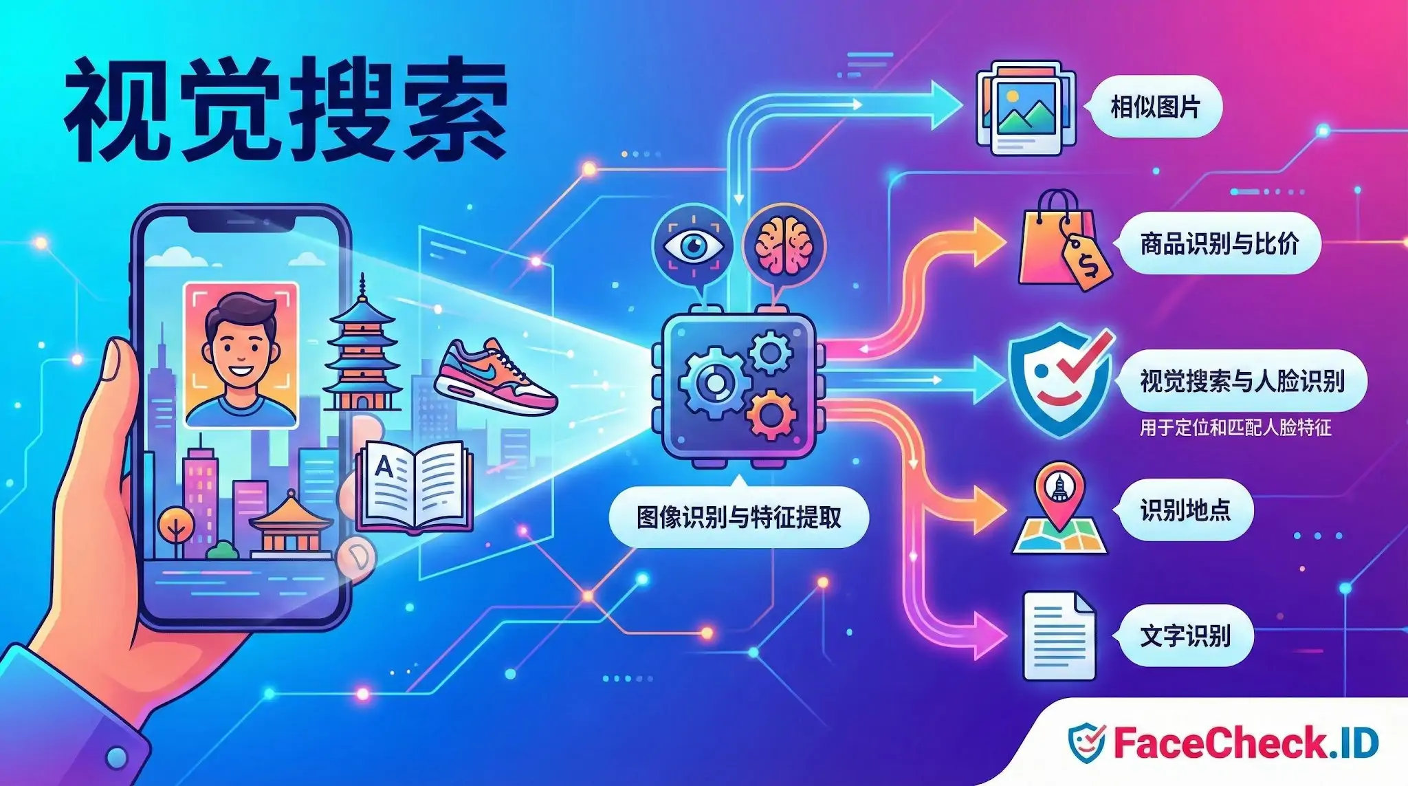 视觉搜索 视觉搜索工作原理流程图:从手机扫描图像到经由处理器进行图像识别与特征提取,最终输出相似图片、商品比价、地点识别及文字识别等各类搜索结果。