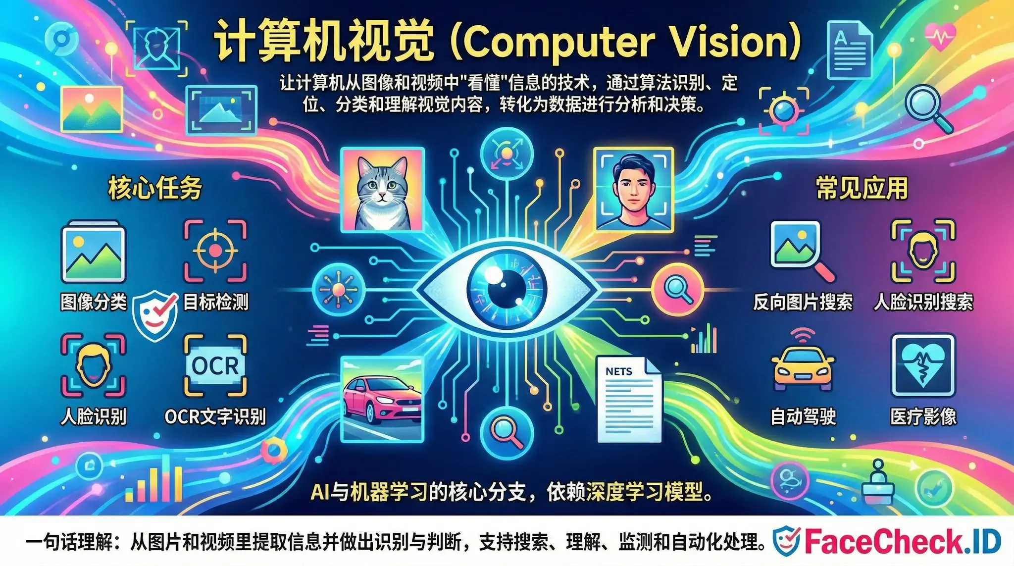计算机视觉 计算机视觉信息图:展示其核心任务如图像分类、目标检测、人脸识别和OCR,以及反向图片搜索、自动驾驶等常见应用。通过算法让计算机理解图像和视频内容。