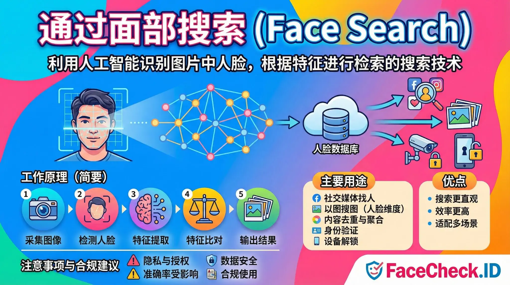 通过面部搜索 该信息图解释了通过面部搜索(Face Search)技术的工作原理,涵盖了采集图像、检测人脸、特征提取、特征比对到输出结果的五个步骤,并列举了在社交媒体找人、身份验证和设备解锁等主要用途。