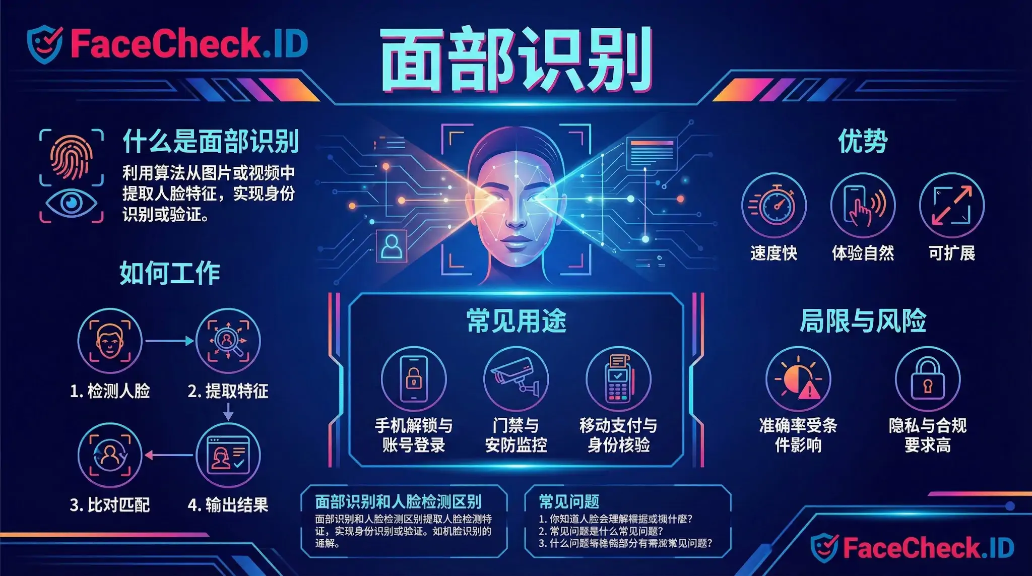 FaceCheck.ID面部识别技术信息图，详细介绍了包括检测人脸、提取特征、比对匹配在内的工作原理，以及手机解锁、门禁监控等常见用途，并列出了速度快、体验自然等优势和隐私合规等风险。