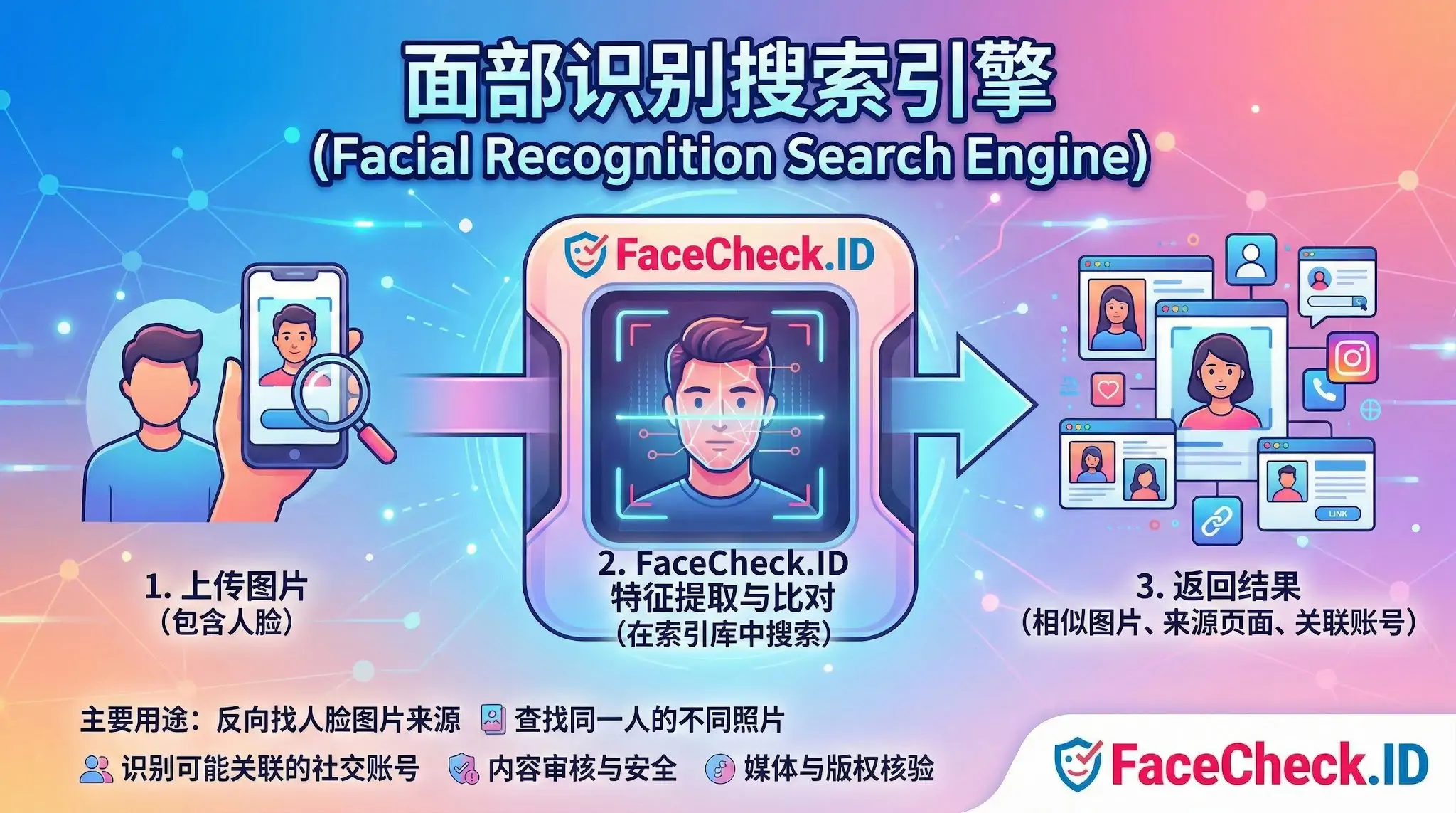 FaceCheck.ID 面部识别搜索引擎工作流程图：包括上传人脸图片、特征提取与比对，以及返回相似图片和社交账号来源的结果。